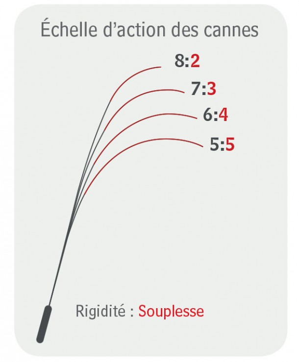 Canne à Pêche Tenkara Télescopique Courte - Canne Leurre Rétractable Fibre Carbone